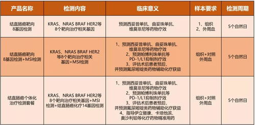 結(jié)直腸癌靶向8基因檢測(cè) 全面覆蓋指南級(jí)指標(biāo)，助力精準(zhǔn)醫(yī)療與療養(yǎng)方案